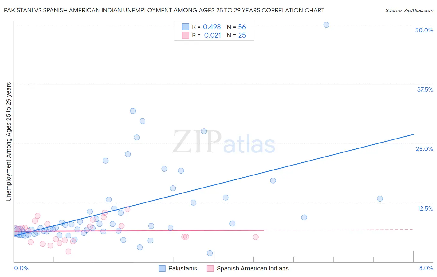 Pakistani vs Spanish American Indian Unemployment Among Ages 25 to 29 years