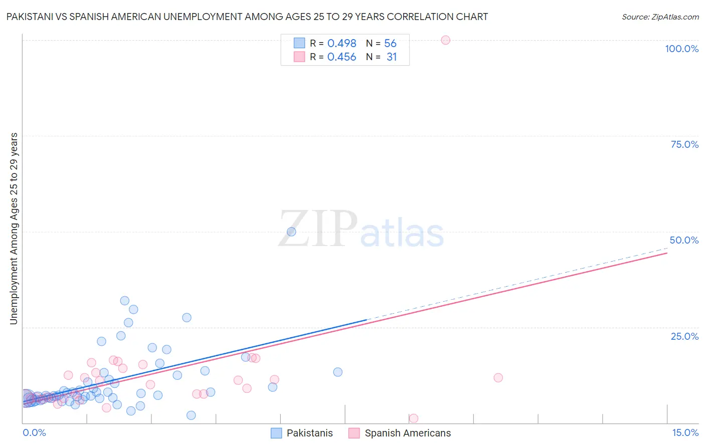 Pakistani vs Spanish American Unemployment Among Ages 25 to 29 years