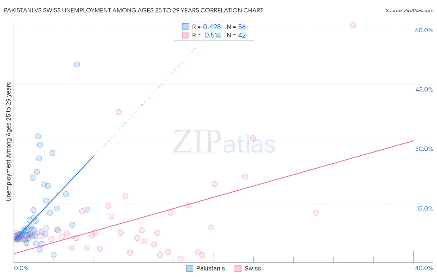 Pakistani vs Swiss Unemployment Among Ages 25 to 29 years