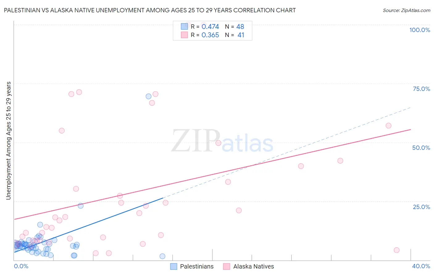 Palestinian vs Alaska Native Unemployment Among Ages 25 to 29 years