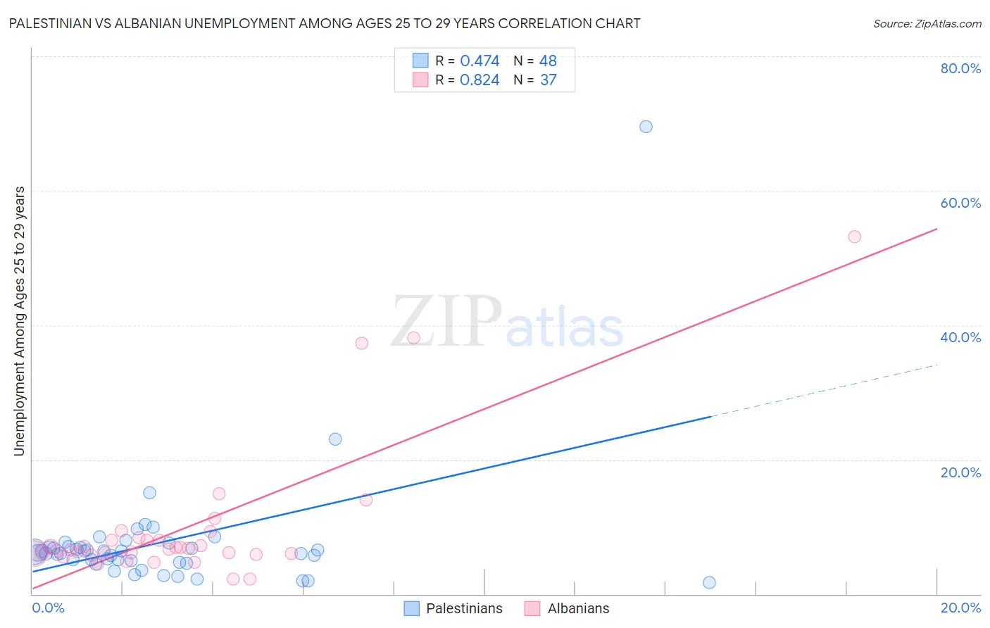 Palestinian vs Albanian Unemployment Among Ages 25 to 29 years