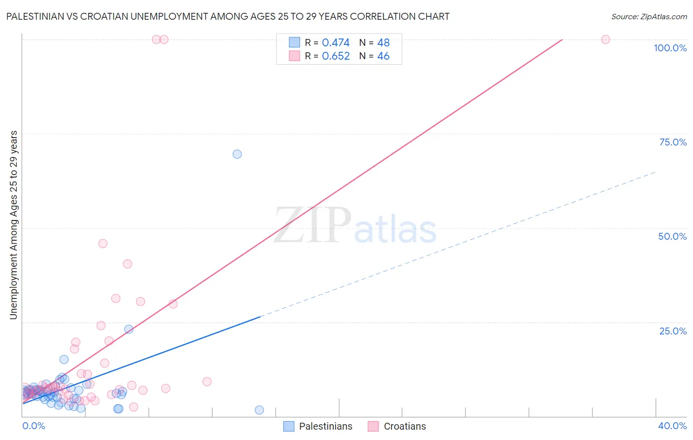 Palestinian vs Croatian Unemployment Among Ages 25 to 29 years