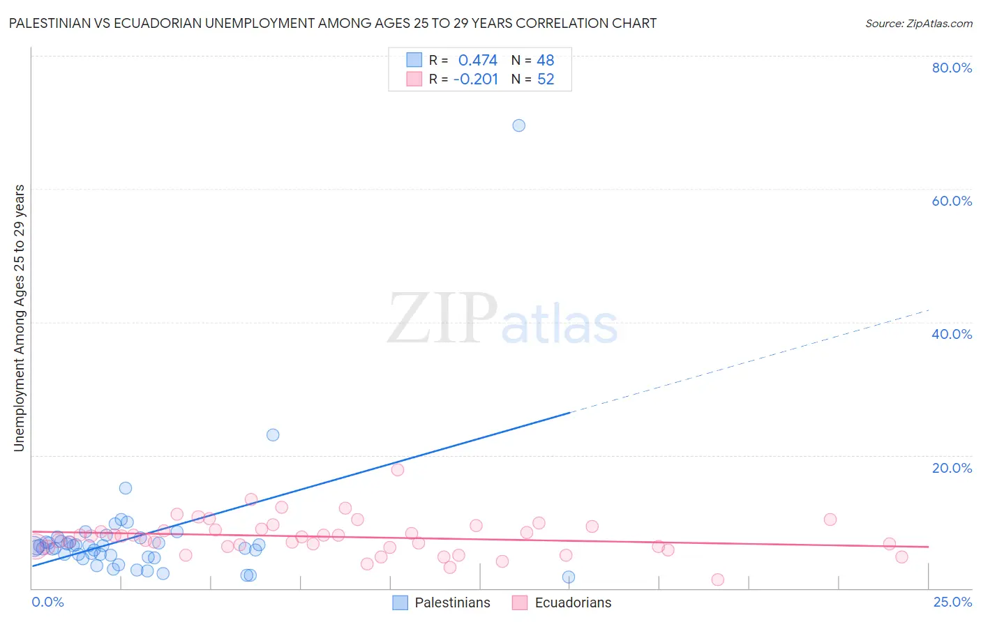 Palestinian vs Ecuadorian Unemployment Among Ages 25 to 29 years