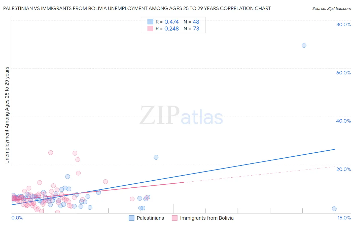 Palestinian vs Immigrants from Bolivia Unemployment Among Ages 25 to 29 years