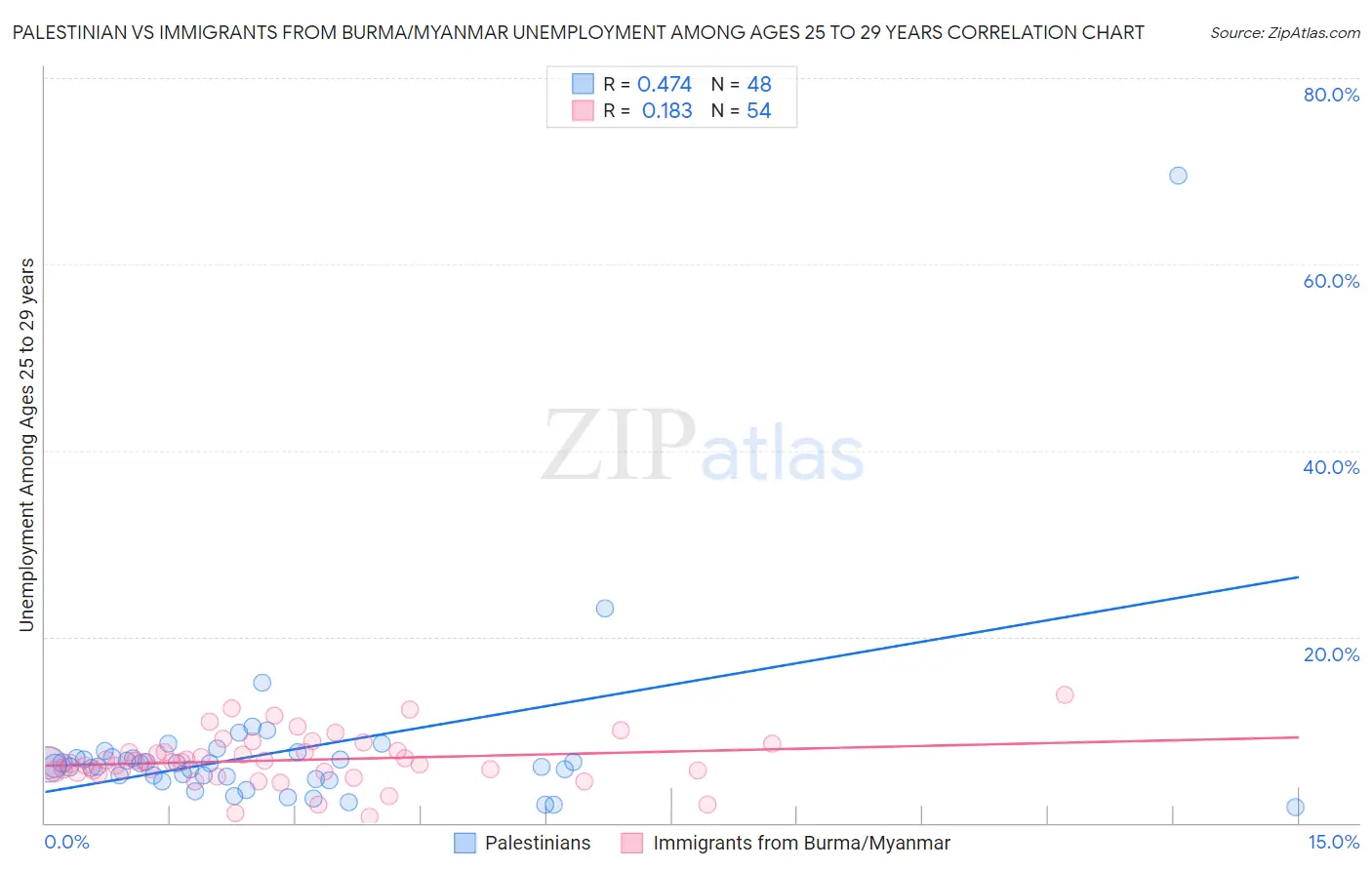 Palestinian vs Immigrants from Burma/Myanmar Unemployment Among Ages 25 to 29 years