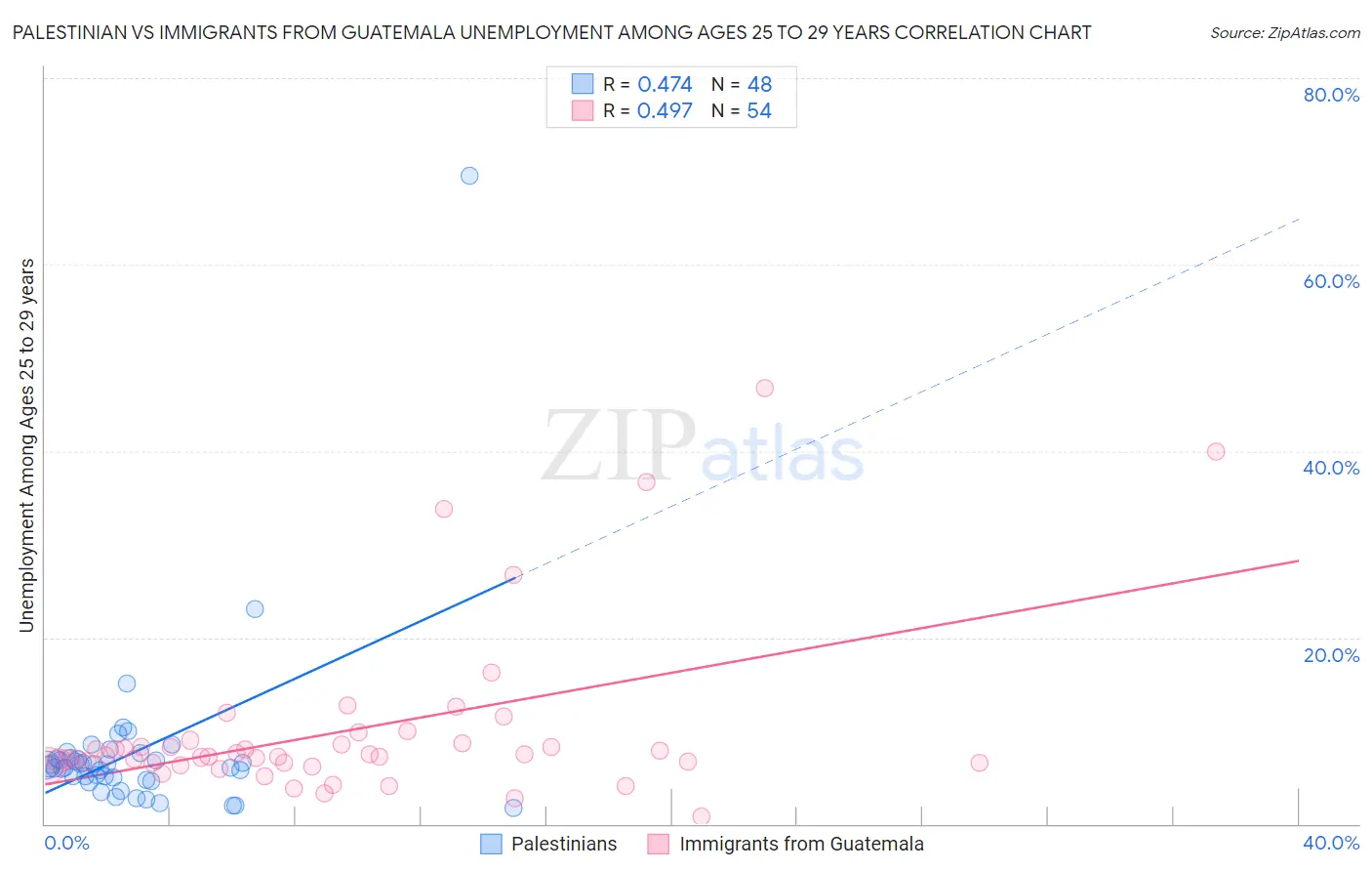 Palestinian vs Immigrants from Guatemala Unemployment Among Ages 25 to 29 years