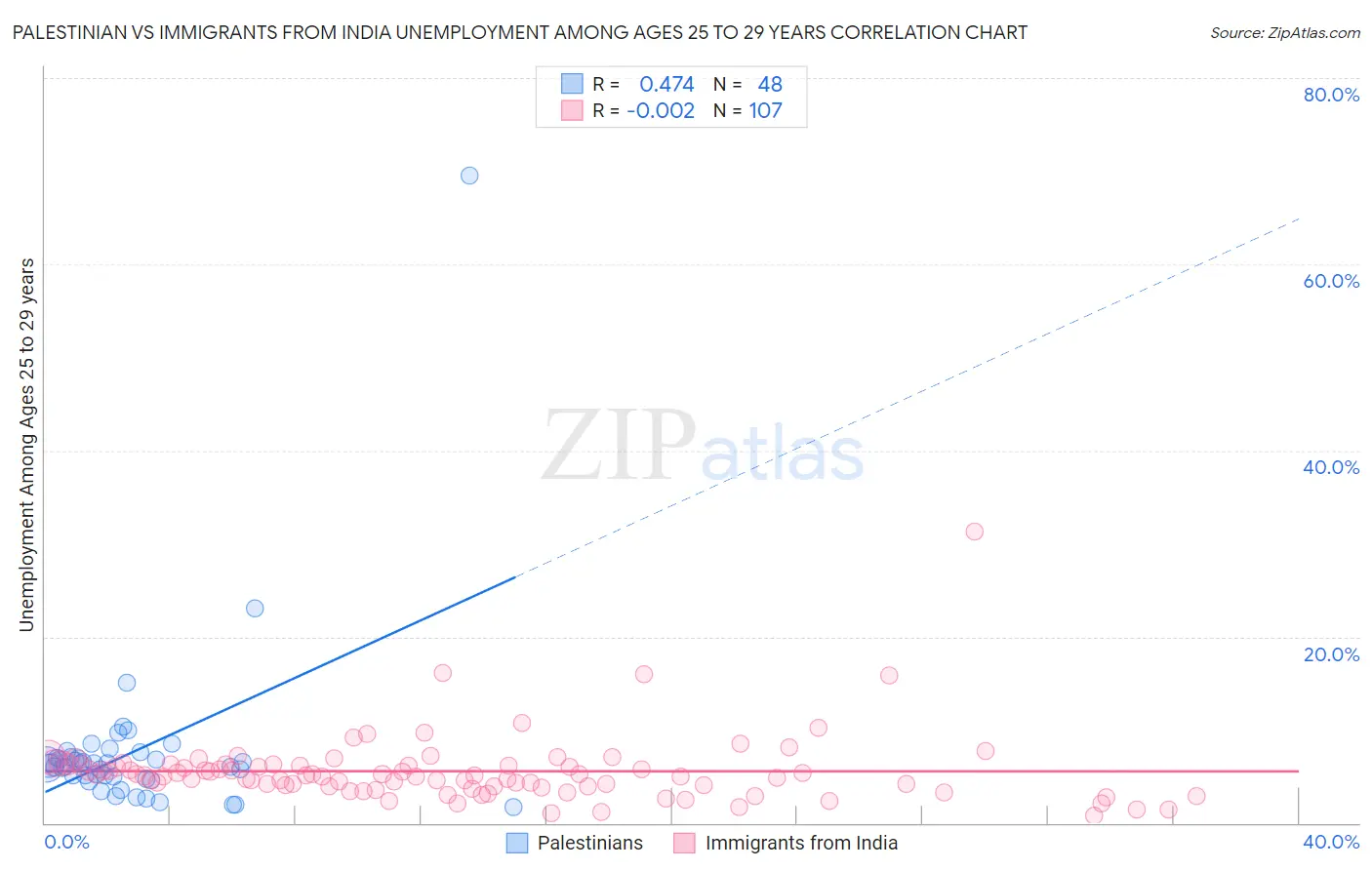 Palestinian vs Immigrants from India Unemployment Among Ages 25 to 29 years