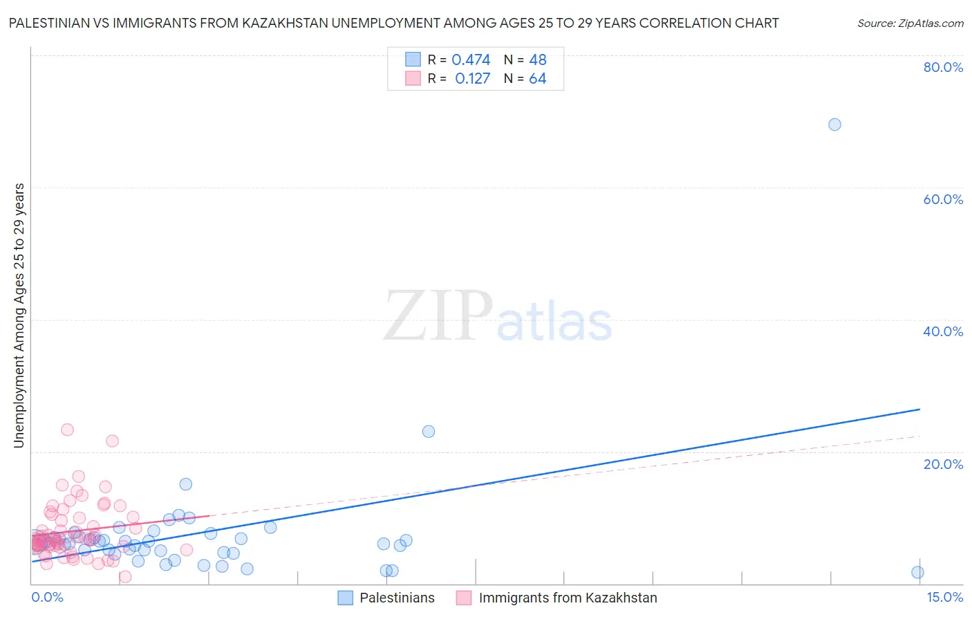 Palestinian vs Immigrants from Kazakhstan Unemployment Among Ages 25 to 29 years