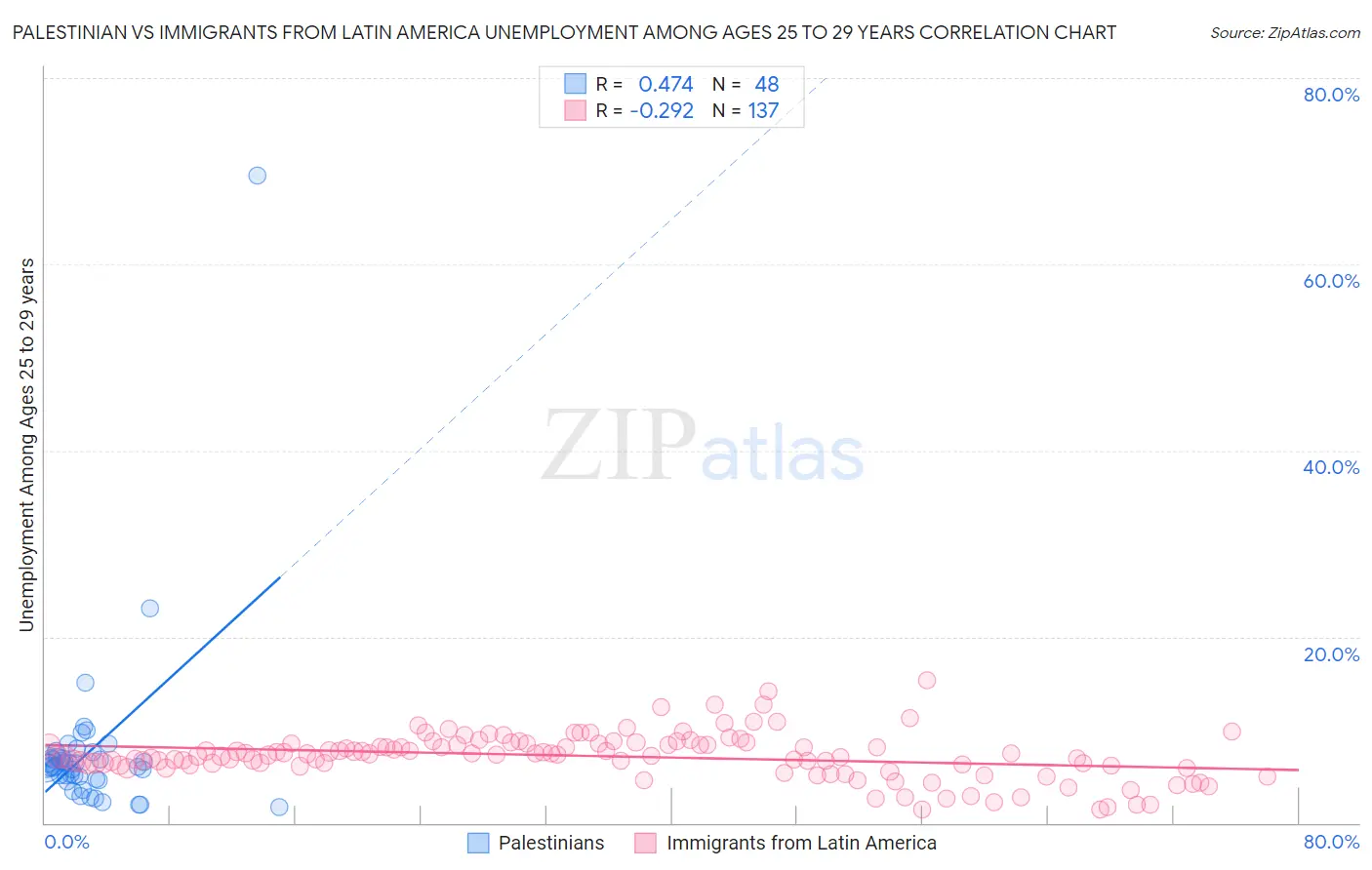 Palestinian vs Immigrants from Latin America Unemployment Among Ages 25 to 29 years