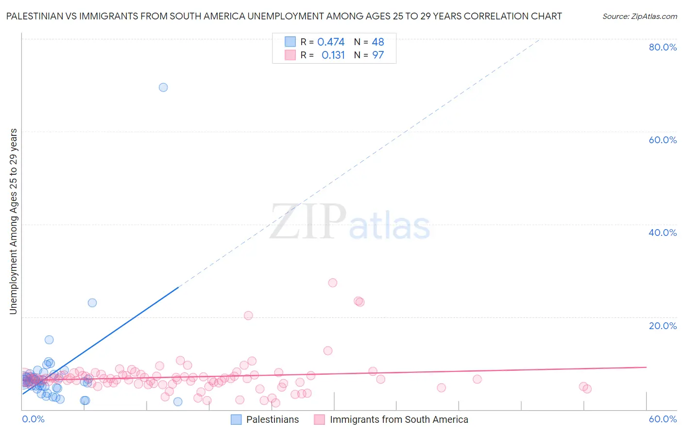 Palestinian vs Immigrants from South America Unemployment Among Ages 25 to 29 years