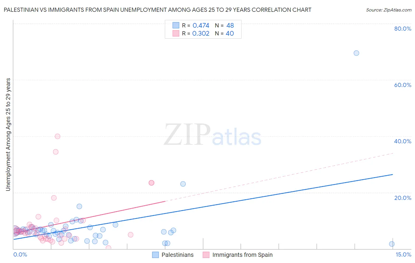 Palestinian vs Immigrants from Spain Unemployment Among Ages 25 to 29 years