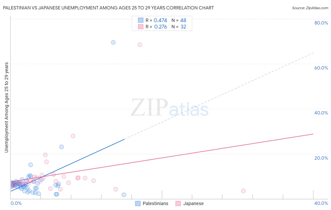 Palestinian vs Japanese Unemployment Among Ages 25 to 29 years