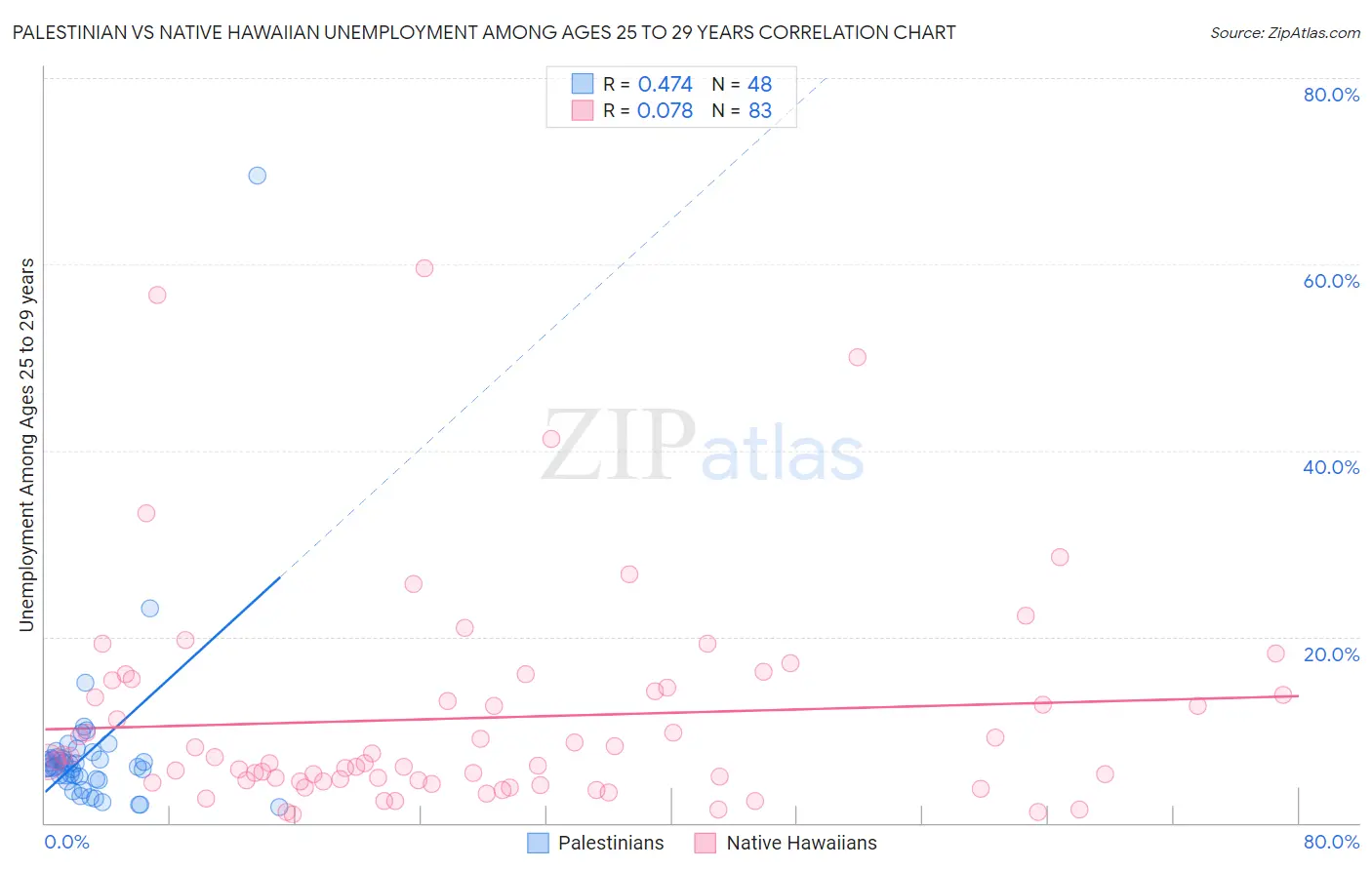 Palestinian vs Native Hawaiian Unemployment Among Ages 25 to 29 years