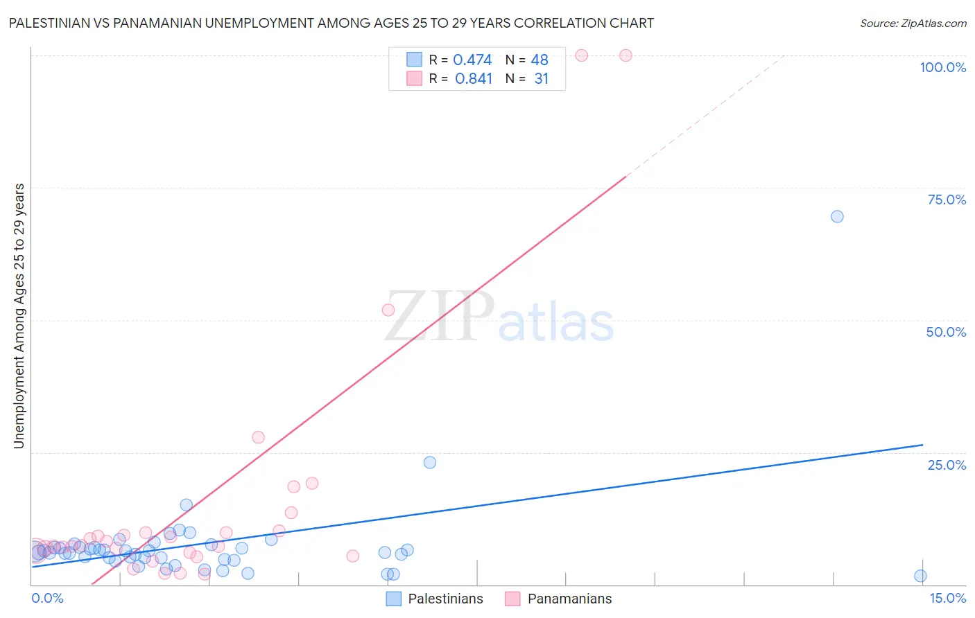 Palestinian vs Panamanian Unemployment Among Ages 25 to 29 years