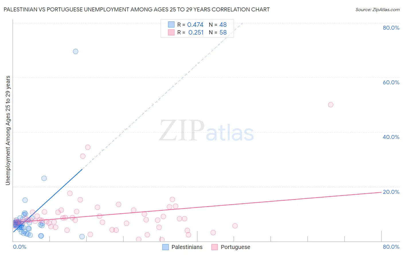 Palestinian vs Portuguese Unemployment Among Ages 25 to 29 years