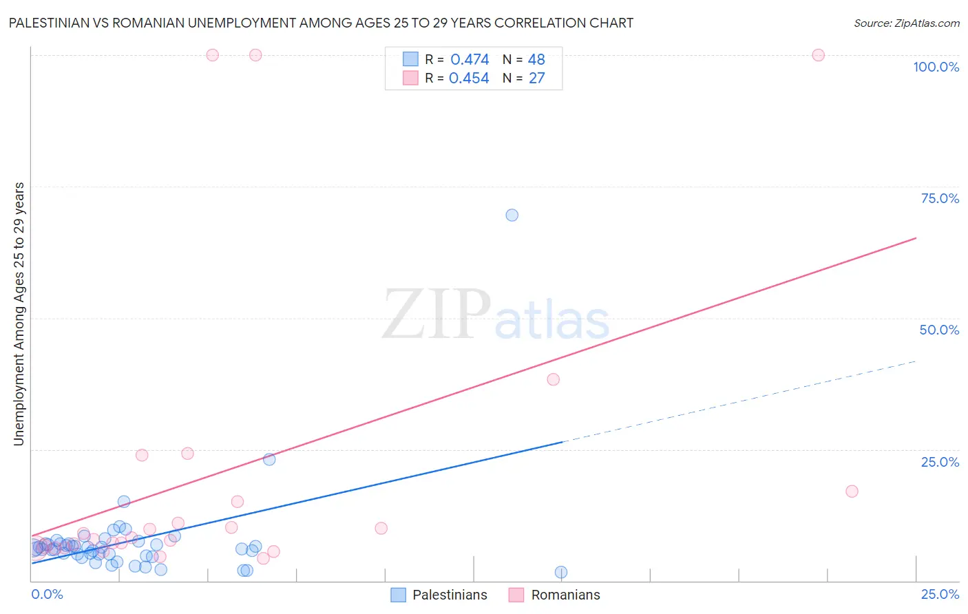 Palestinian vs Romanian Unemployment Among Ages 25 to 29 years