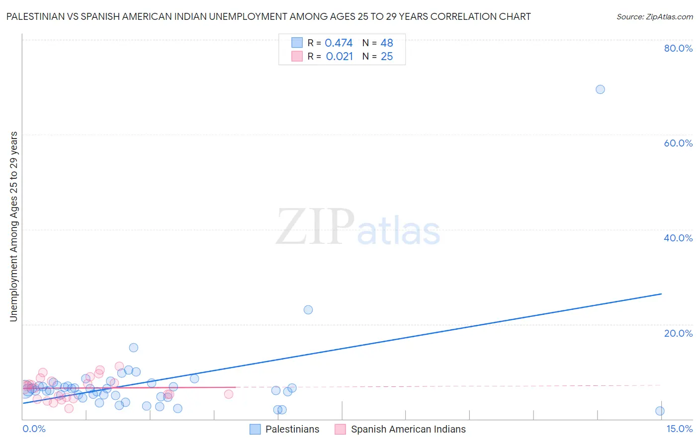 Palestinian vs Spanish American Indian Unemployment Among Ages 25 to 29 years