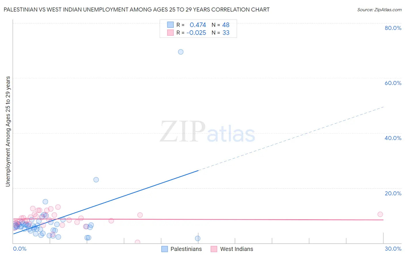 Palestinian vs West Indian Unemployment Among Ages 25 to 29 years
