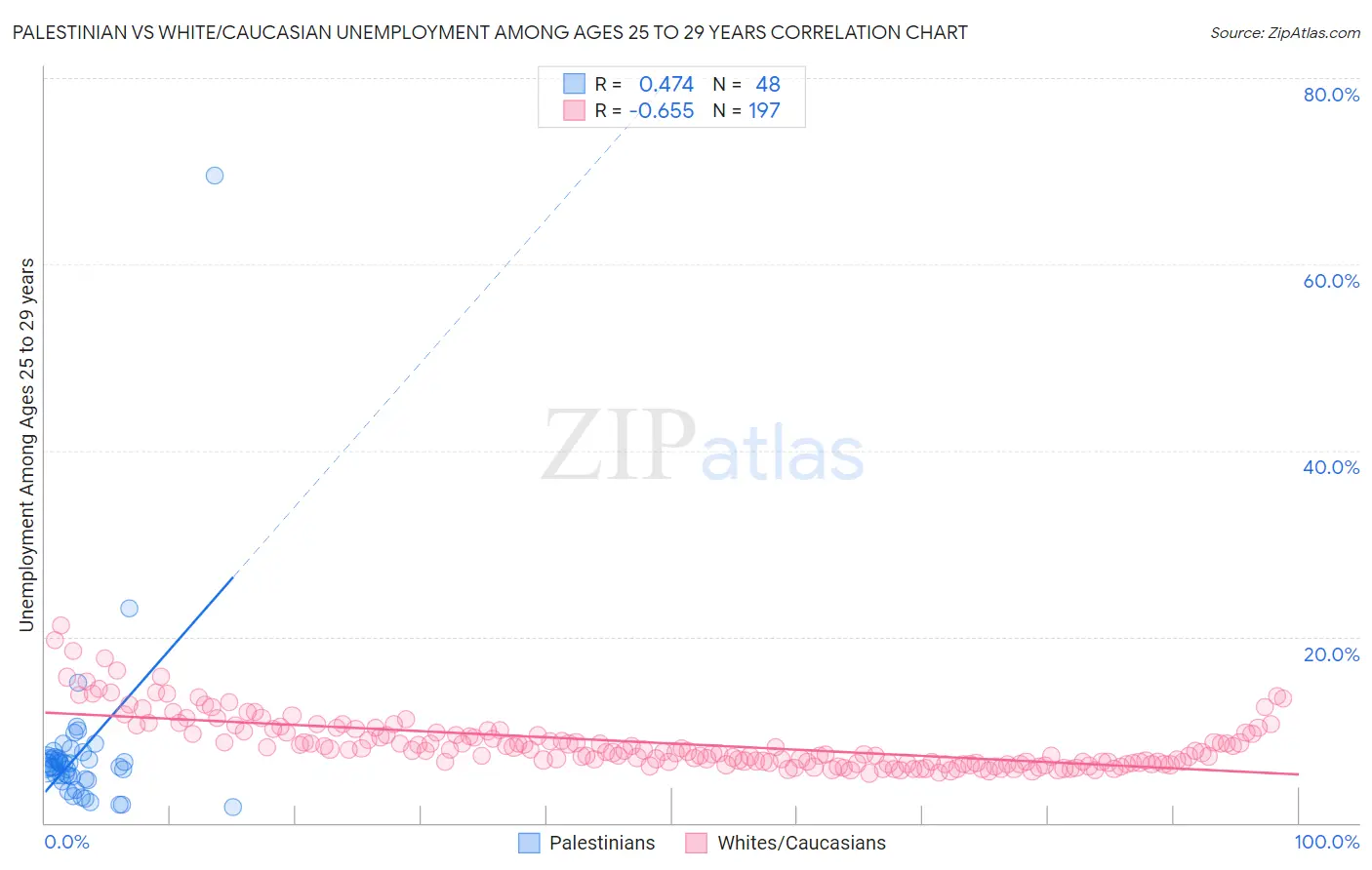 Palestinian vs White/Caucasian Unemployment Among Ages 25 to 29 years