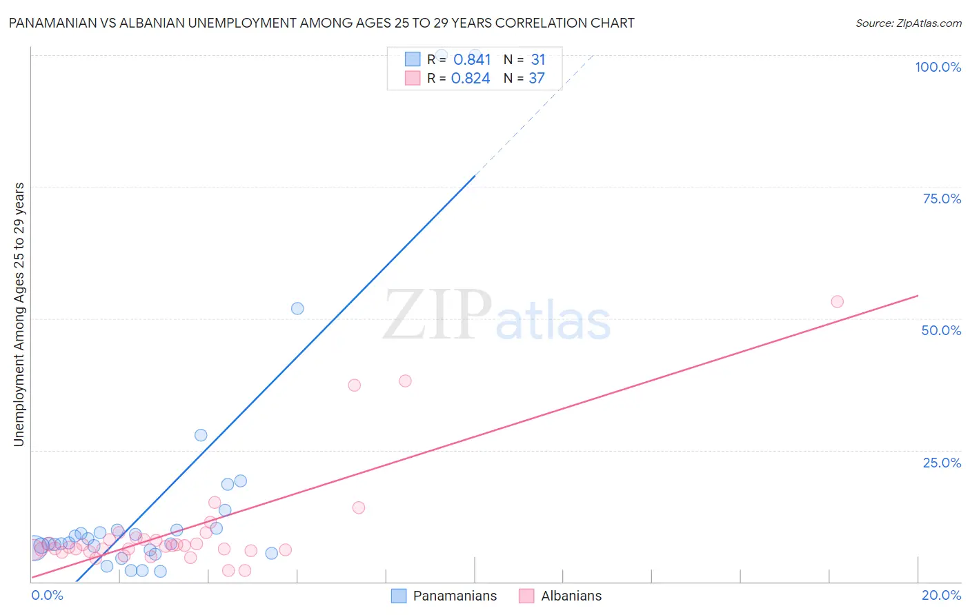 Panamanian vs Albanian Unemployment Among Ages 25 to 29 years