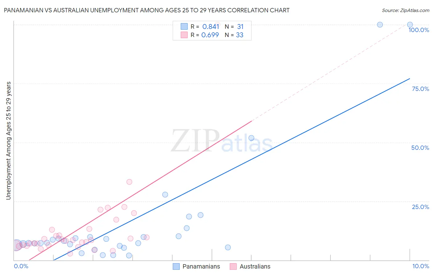 Panamanian vs Australian Unemployment Among Ages 25 to 29 years