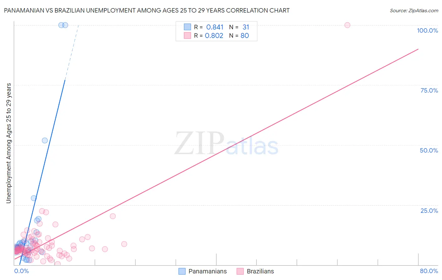 Panamanian vs Brazilian Unemployment Among Ages 25 to 29 years