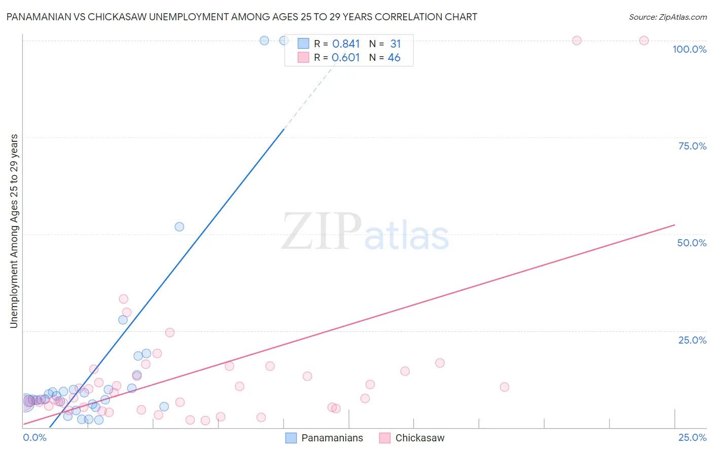 Panamanian vs Chickasaw Unemployment Among Ages 25 to 29 years