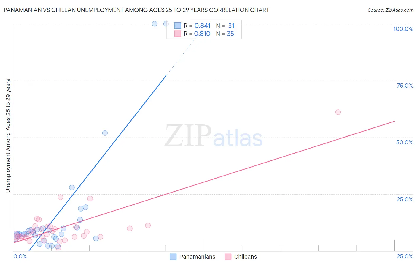 Panamanian vs Chilean Unemployment Among Ages 25 to 29 years