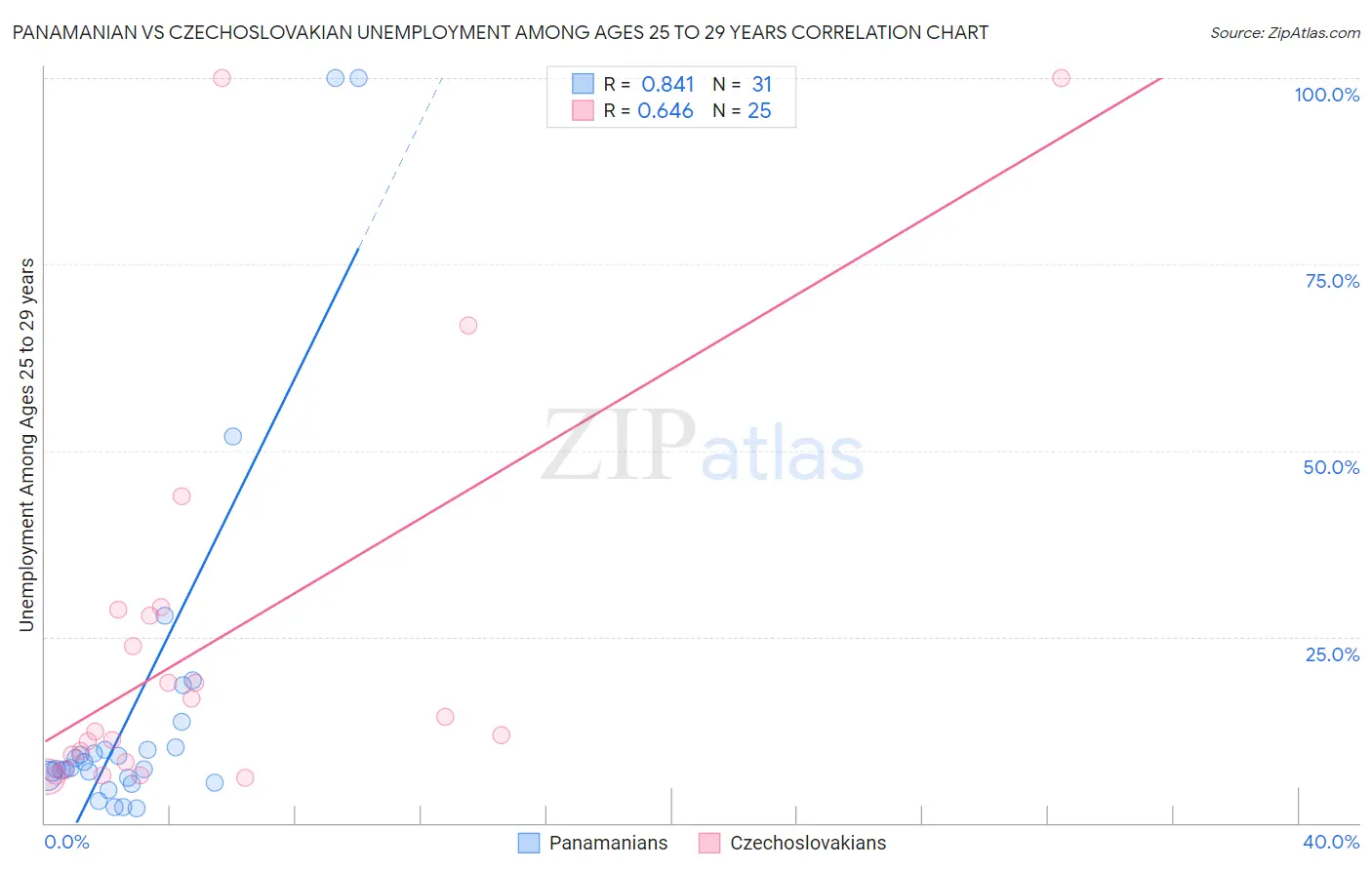 Panamanian vs Czechoslovakian Unemployment Among Ages 25 to 29 years