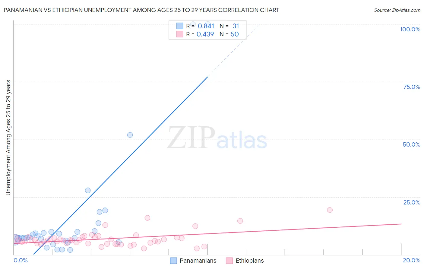 Panamanian vs Ethiopian Unemployment Among Ages 25 to 29 years