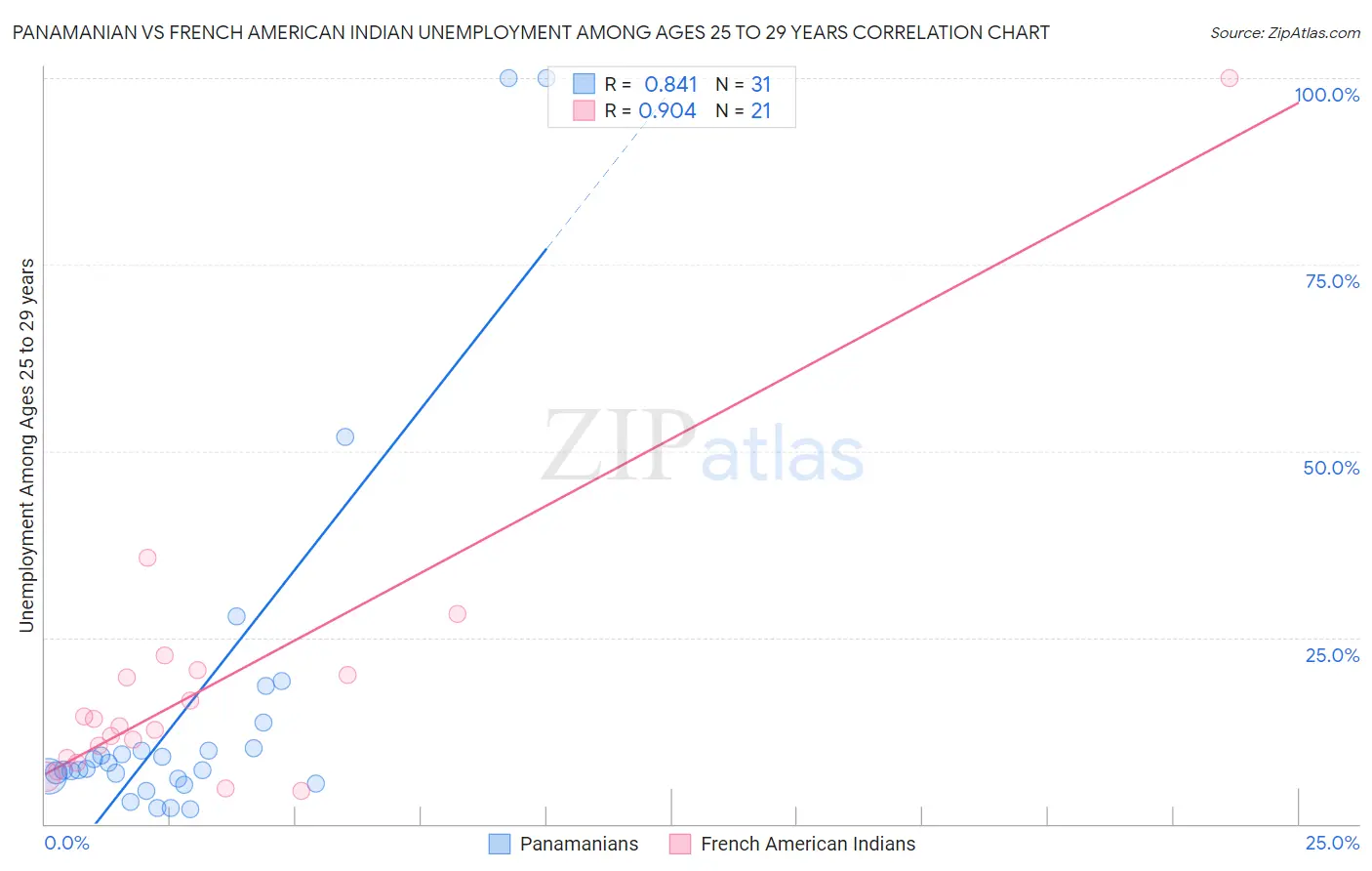 Panamanian vs French American Indian Unemployment Among Ages 25 to 29 years