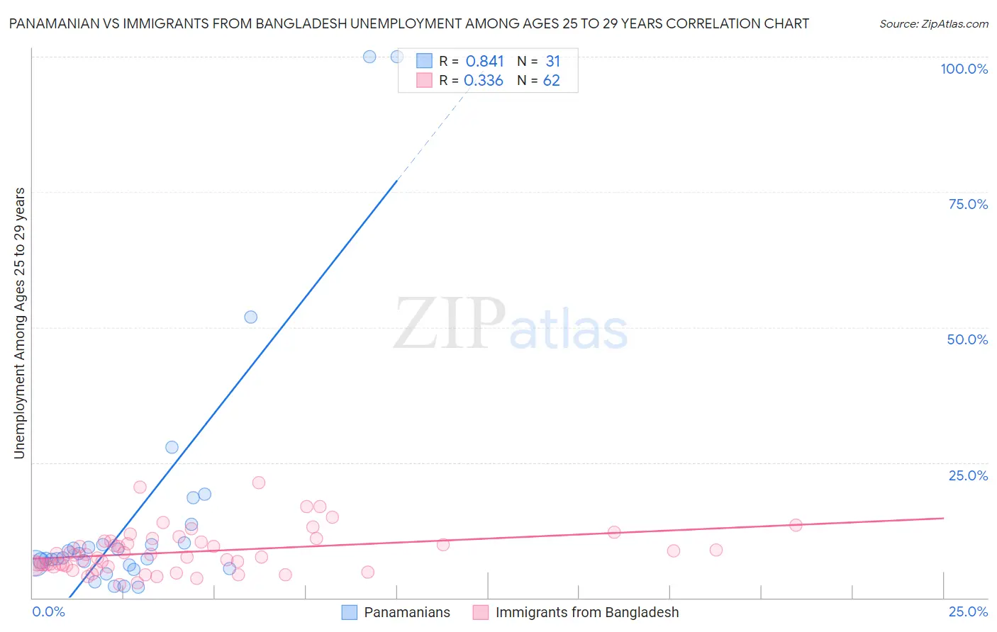 Panamanian vs Immigrants from Bangladesh Unemployment Among Ages 25 to 29 years