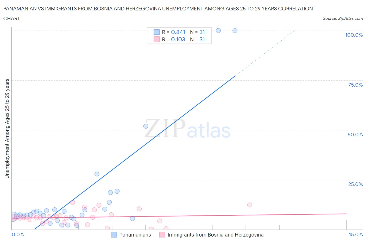 Panamanian vs Immigrants from Bosnia and Herzegovina Unemployment Among Ages 25 to 29 years