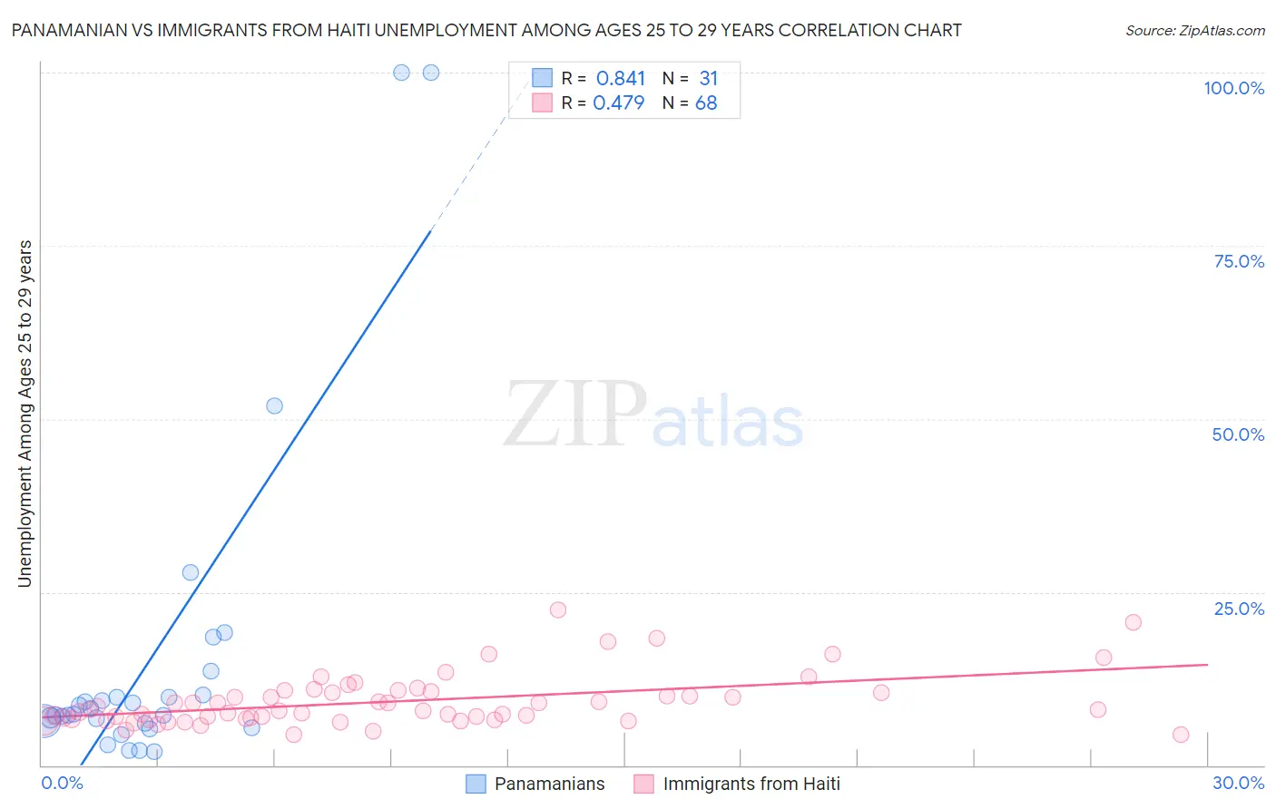 Panamanian vs Immigrants from Haiti Unemployment Among Ages 25 to 29 years