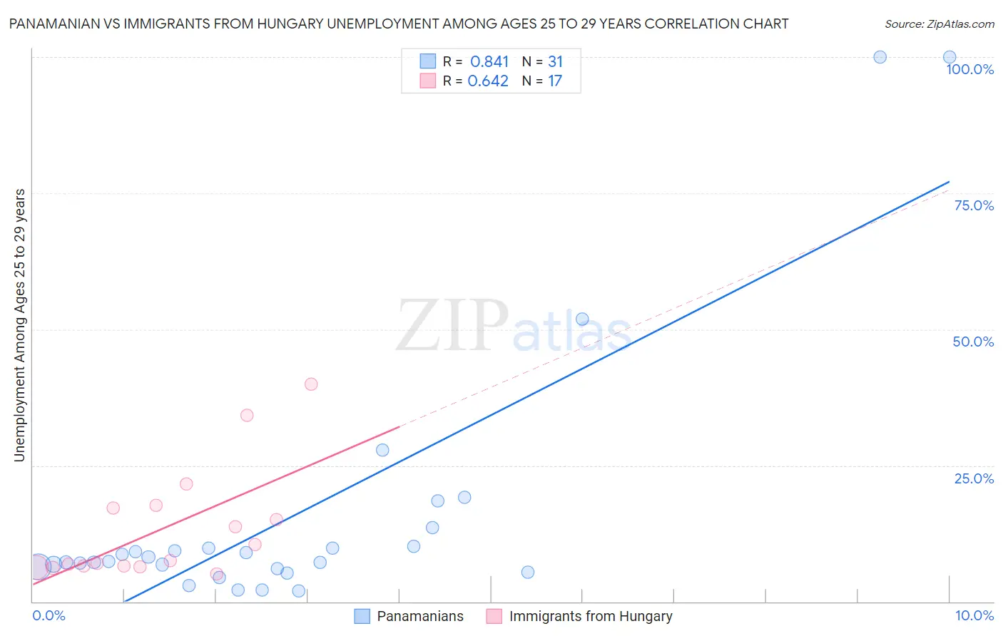 Panamanian vs Immigrants from Hungary Unemployment Among Ages 25 to 29 years