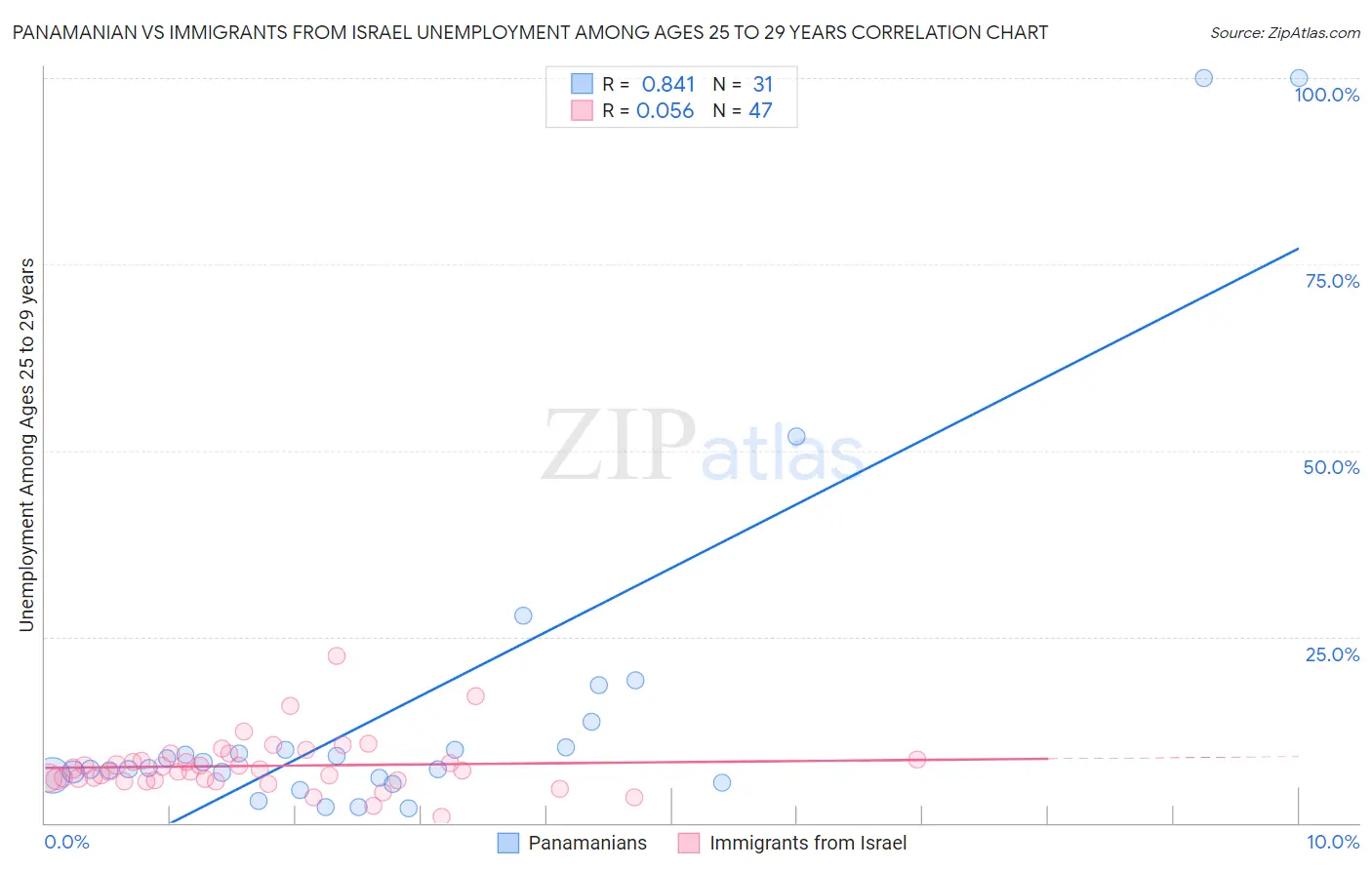 Panamanian vs Immigrants from Israel Unemployment Among Ages 25 to 29 years