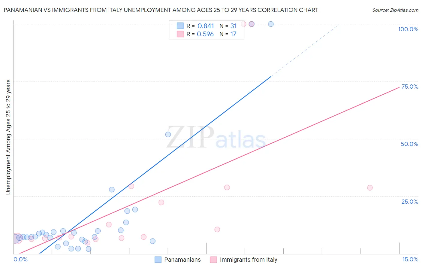 Panamanian vs Immigrants from Italy Unemployment Among Ages 25 to 29 years