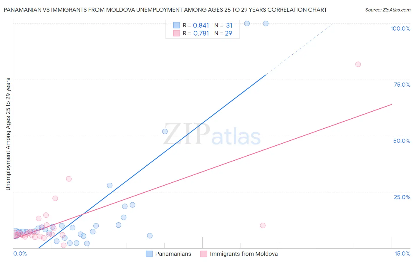 Panamanian vs Immigrants from Moldova Unemployment Among Ages 25 to 29 years