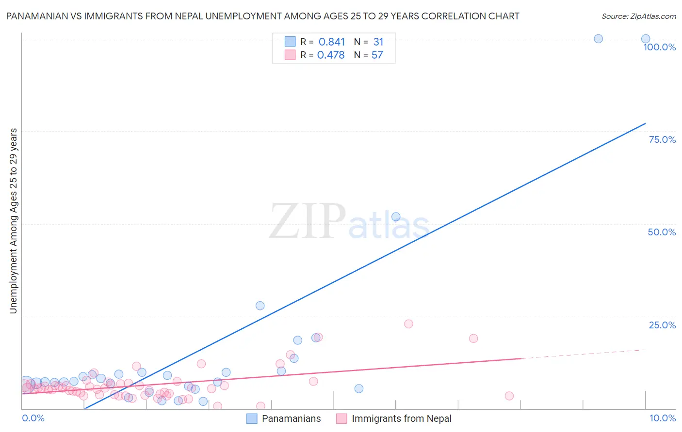 Panamanian vs Immigrants from Nepal Unemployment Among Ages 25 to 29 years