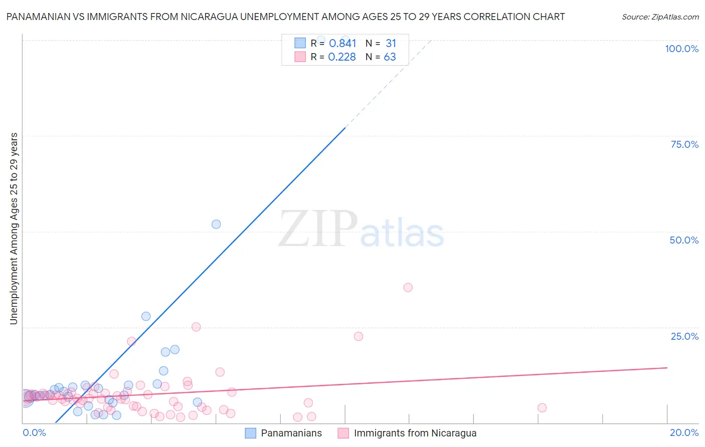 Panamanian vs Immigrants from Nicaragua Unemployment Among Ages 25 to 29 years