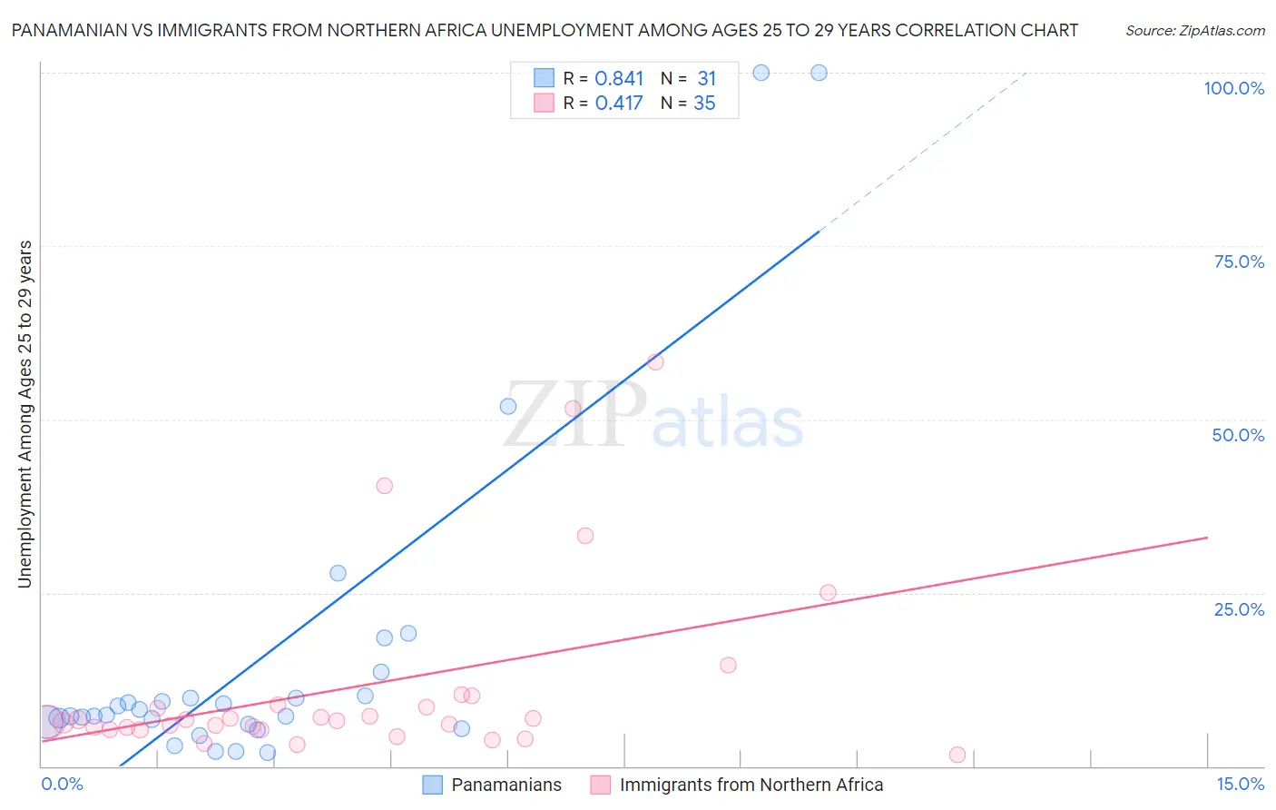 Panamanian vs Immigrants from Northern Africa Unemployment Among Ages 25 to 29 years