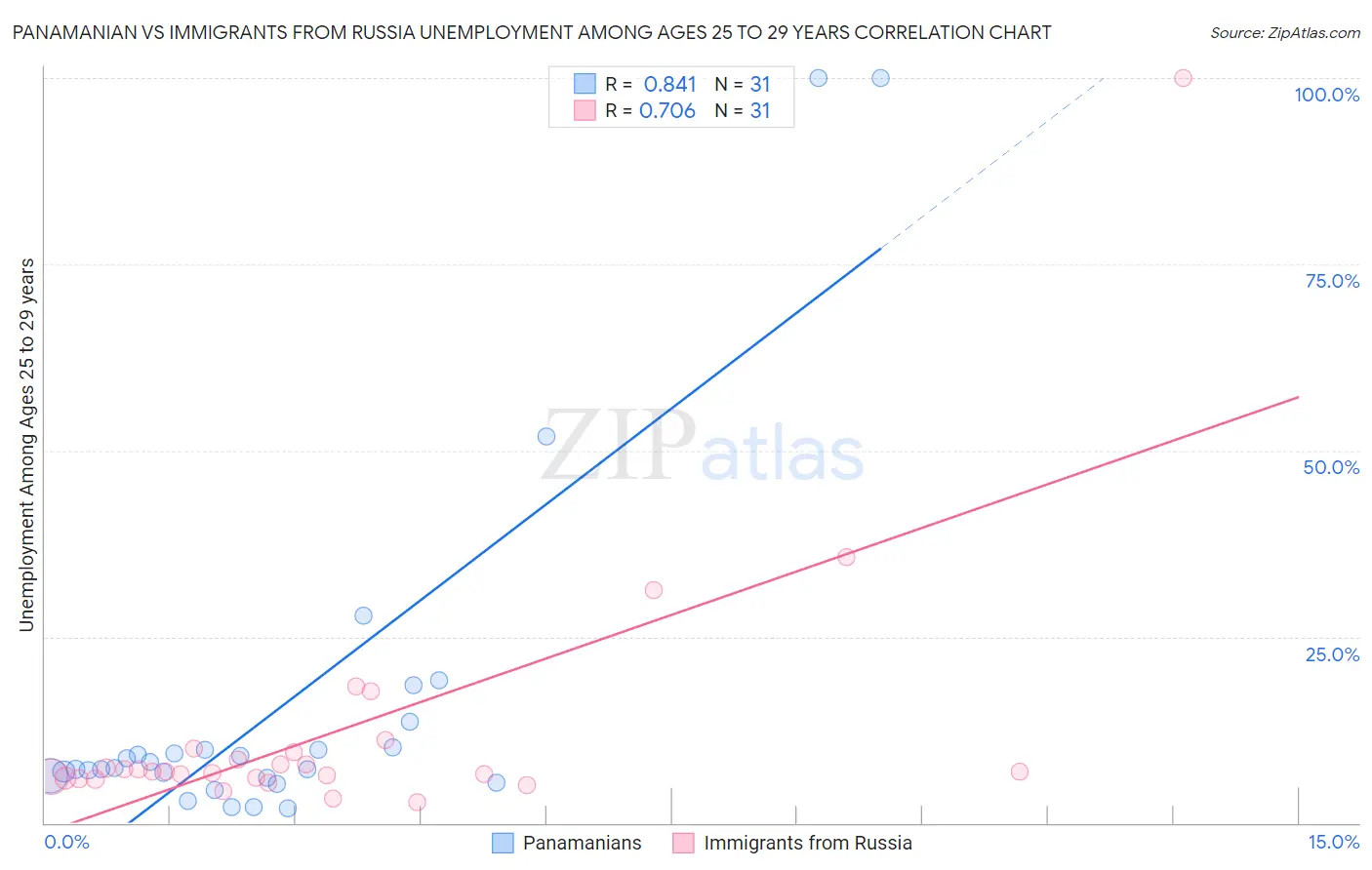 Panamanian vs Immigrants from Russia Unemployment Among Ages 25 to 29 years