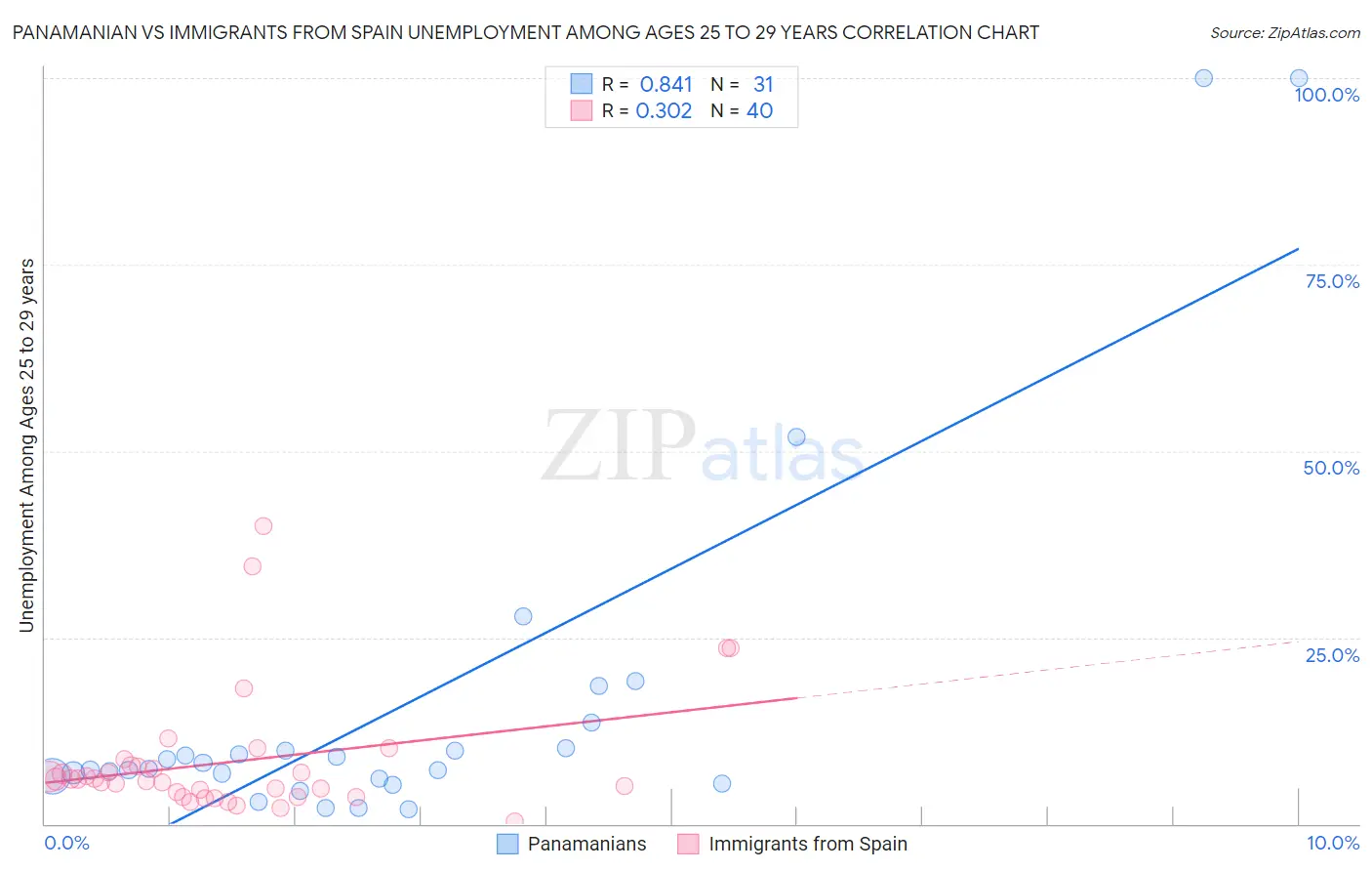 Panamanian vs Immigrants from Spain Unemployment Among Ages 25 to 29 years