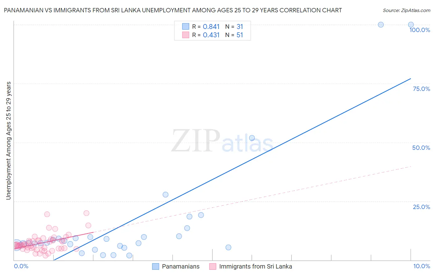 Panamanian vs Immigrants from Sri Lanka Unemployment Among Ages 25 to 29 years