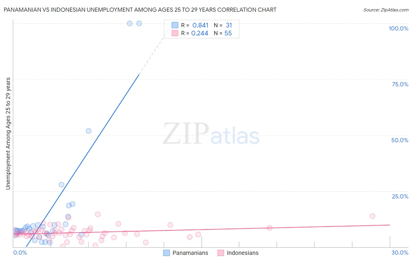 Panamanian vs Indonesian Unemployment Among Ages 25 to 29 years