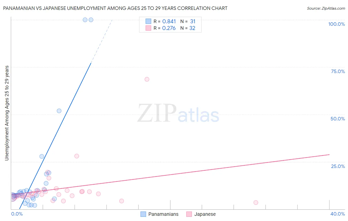 Panamanian vs Japanese Unemployment Among Ages 25 to 29 years