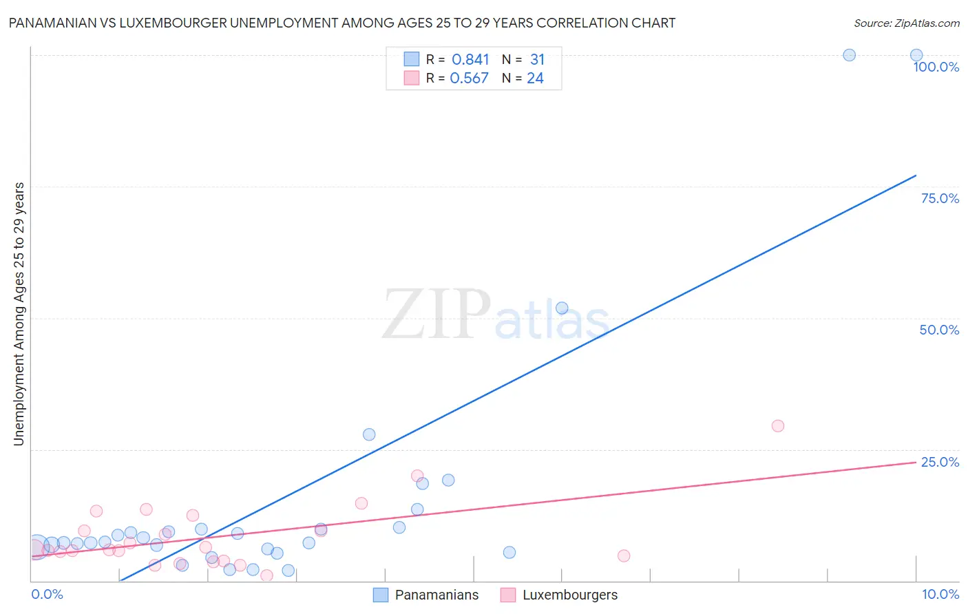 Panamanian vs Luxembourger Unemployment Among Ages 25 to 29 years