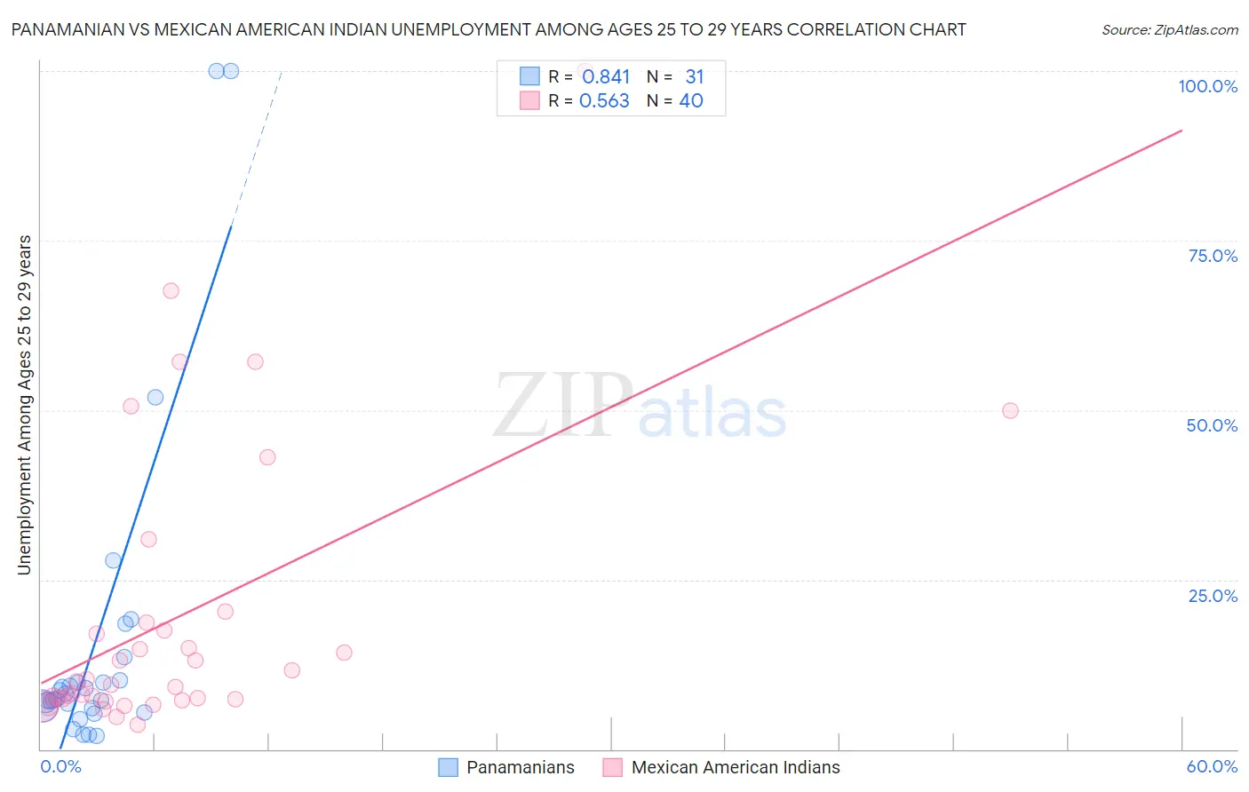 Panamanian vs Mexican American Indian Unemployment Among Ages 25 to 29 years