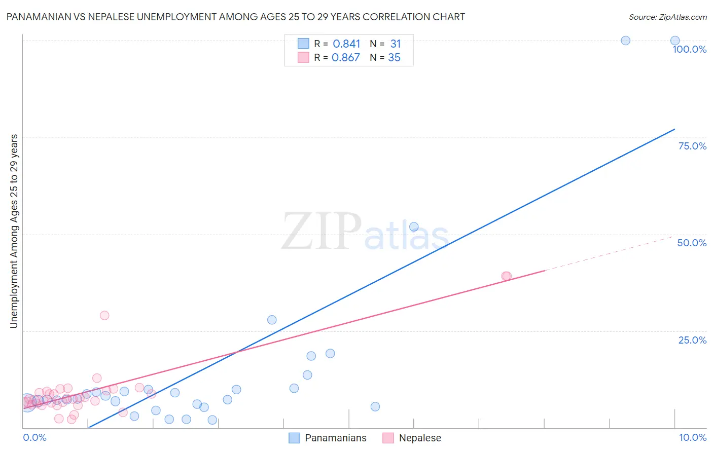 Panamanian vs Nepalese Unemployment Among Ages 25 to 29 years