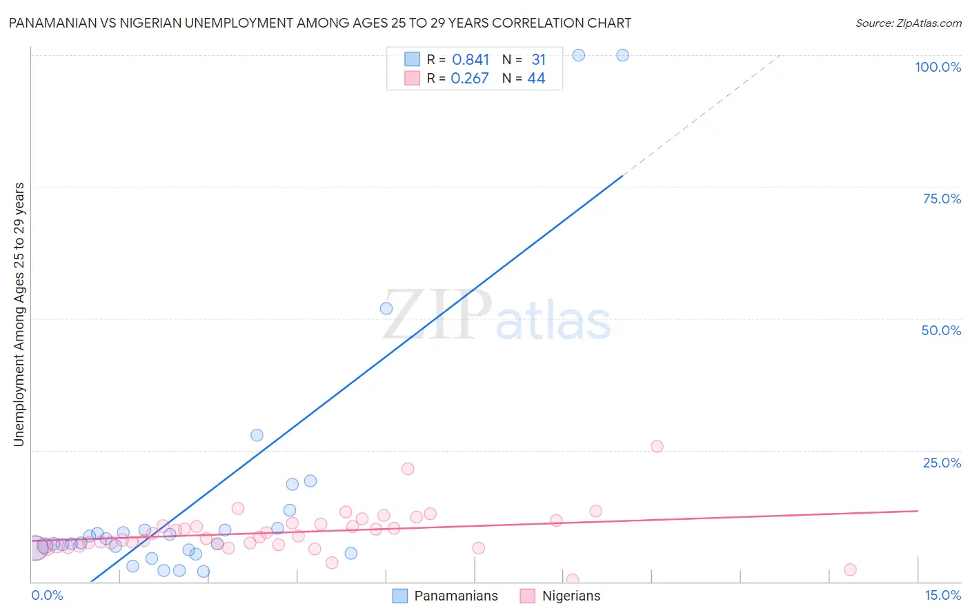 Panamanian vs Nigerian Unemployment Among Ages 25 to 29 years